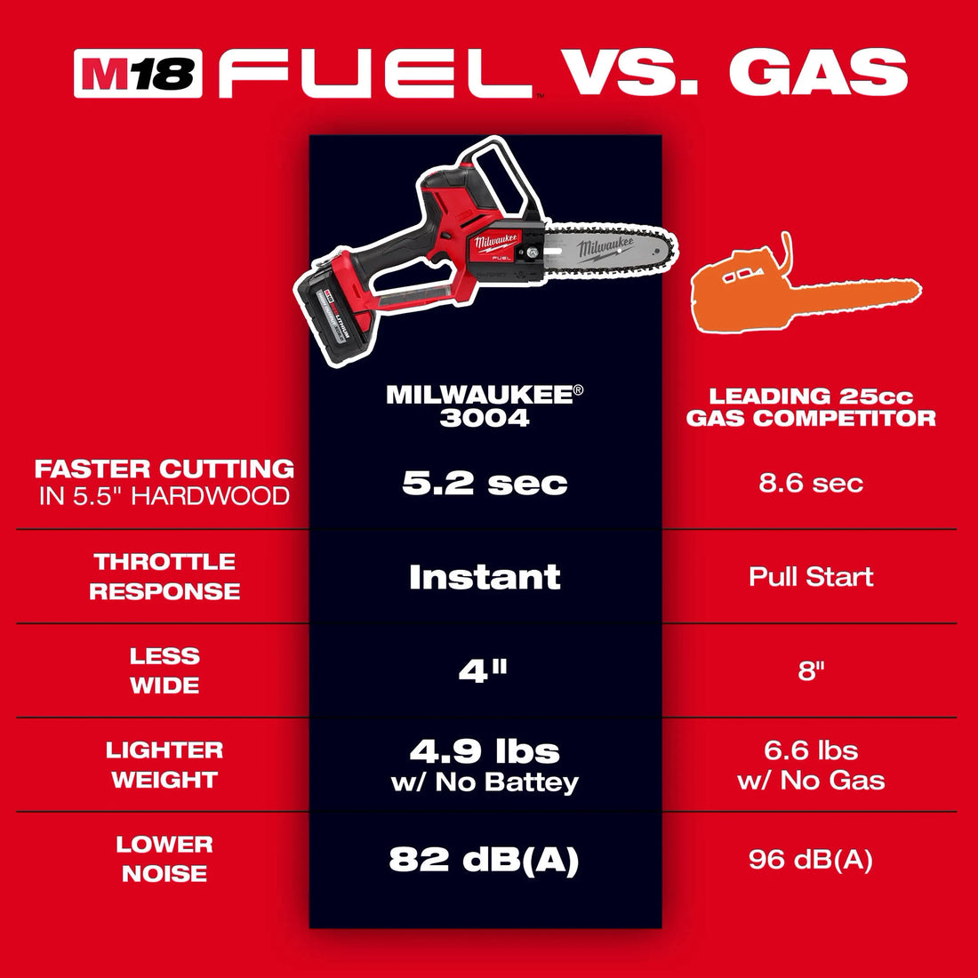 M18 FUEL™ HATCHET™ 8&quot; Pruning Saw